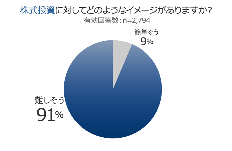 投資に対してどのようなイメージがありますか？アンケート結果画像